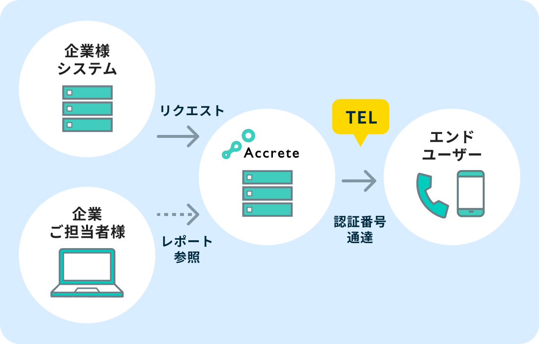 IVR発信