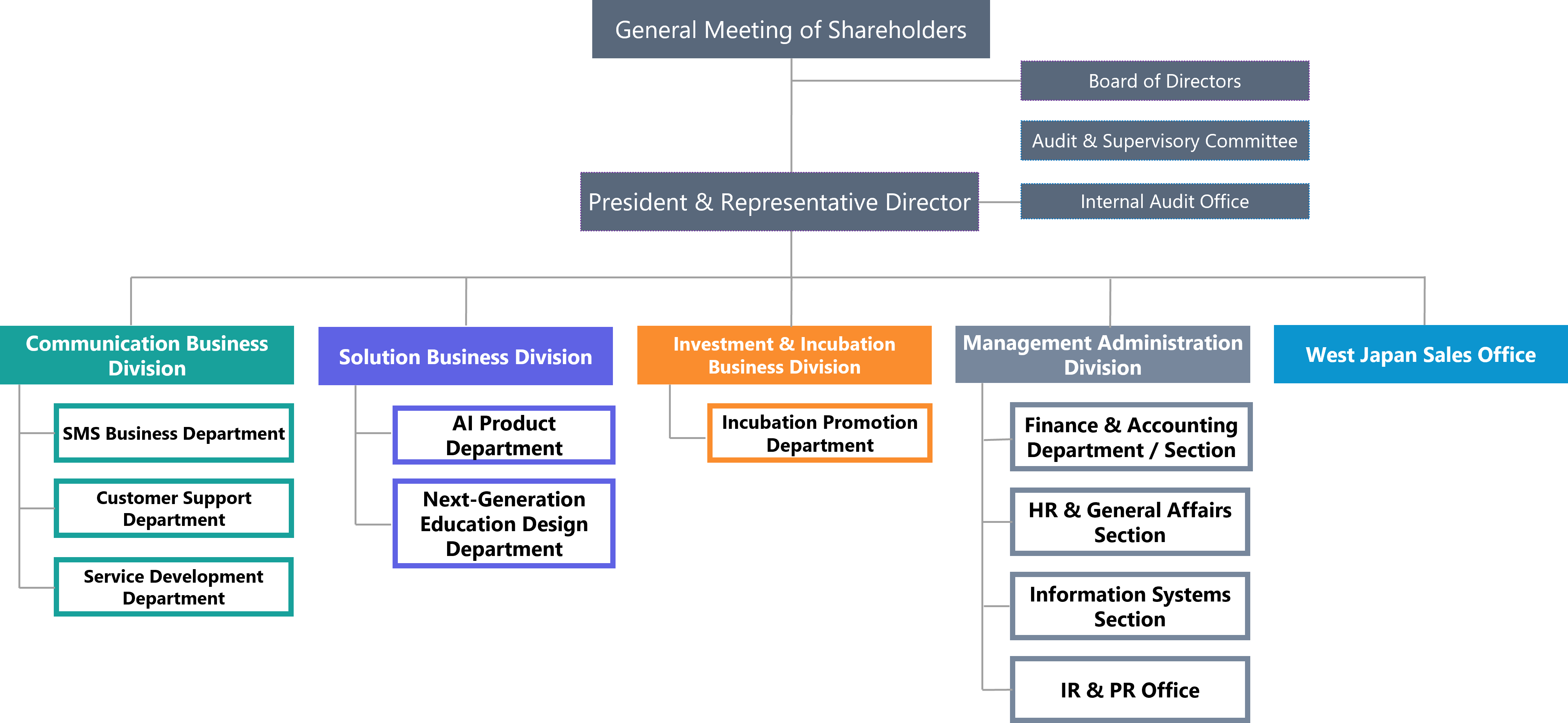 Organizational structure